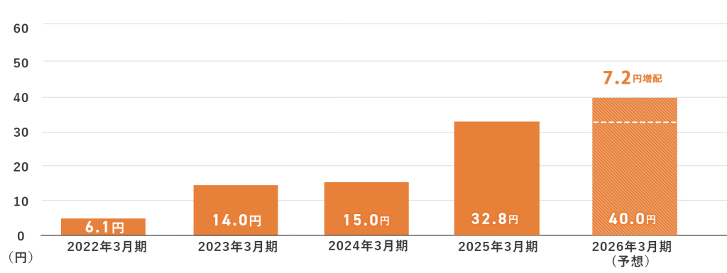 1株当たり配当金の推移のグラフ